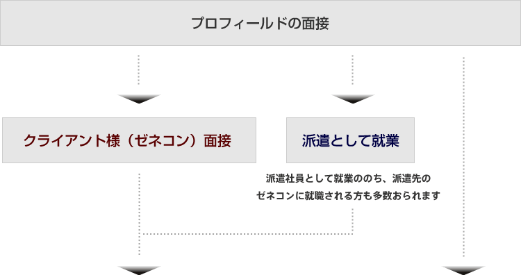 面接