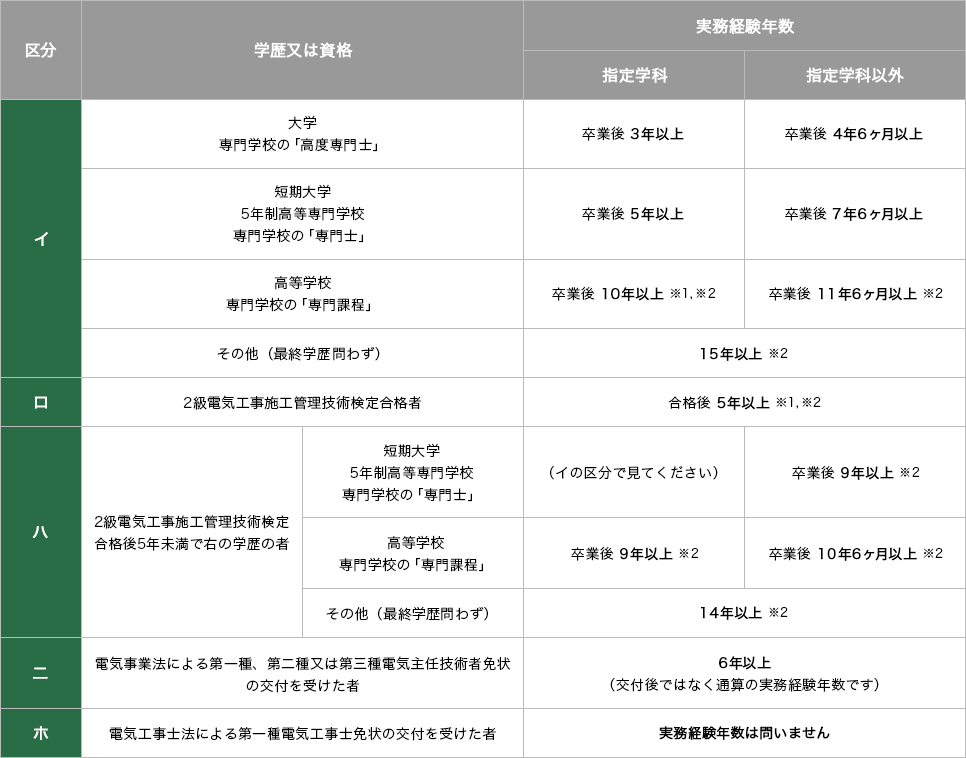電気工事施工管理技士とは？電気工事士との違いも解説 | 建築求人.jp